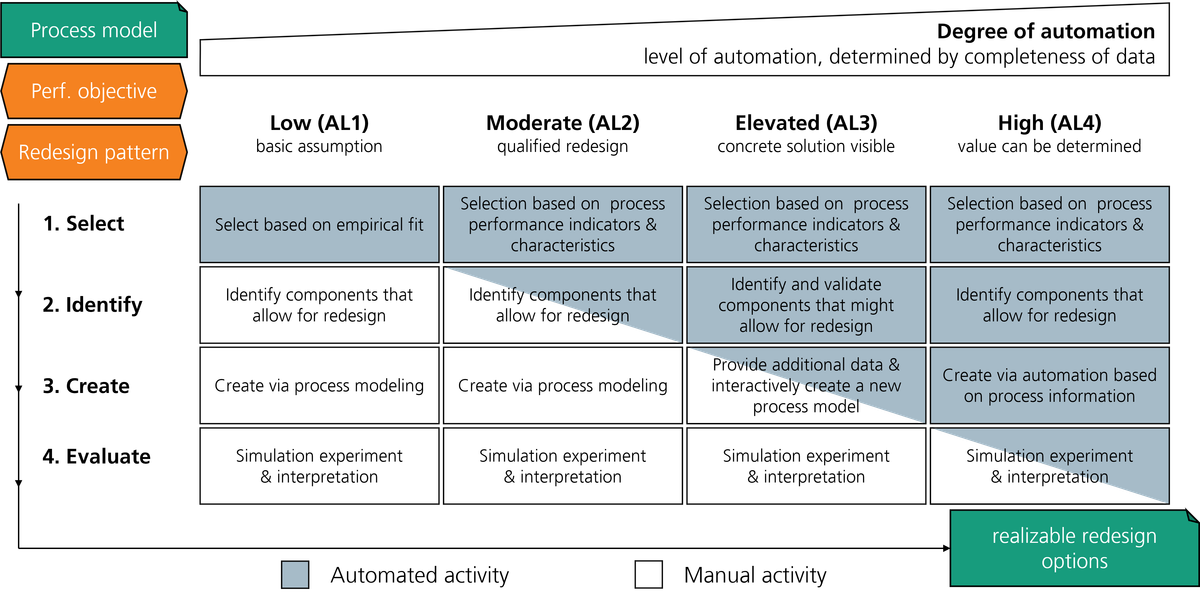 Conceptualization of assisted process model improvement